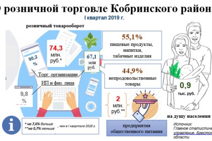 О розничной торговле Кобринского района