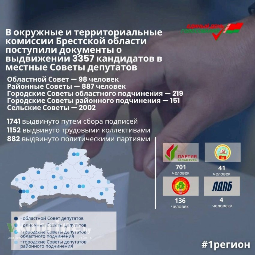 В окружные и территориальные комиссии Брестской области поступили документы о выдвижении 3357 кандидатов в местные Советы депутатов