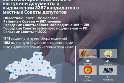 В окружные и территориальные комиссии Брестской области поступили документы о выдвижении 3357 кандидатов в местные Советы депутатов